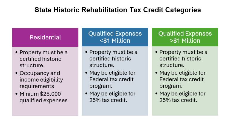 Historic Tax Credit Program Categories
